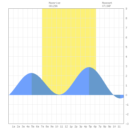 Wake Island tide chart for Wednesday, November 15, 2023