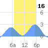 Wake Island tide chart for Thursday, November 16, 2023