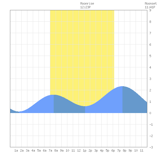 Wake Island tide chart for Sunday, November 19, 2023