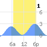 Wake Island tide chart for Wednesday, November 1, 2023