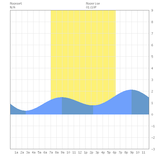 Wake Island tide chart for Monday, November 20, 2023