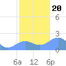 Wake Island tide chart for Monday, November 20, 2023
