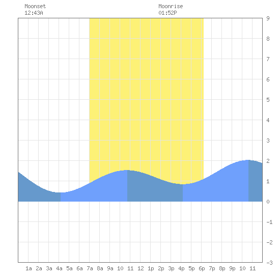 Wake Island tide chart for Tuesday, November 21, 2023