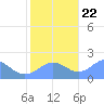Wake Island tide chart for Wednesday, November 22, 2023