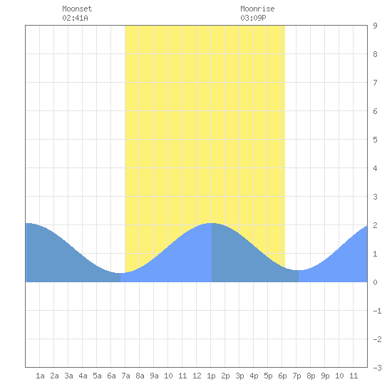 Wake Island tide chart for Thursday, November 23, 2023