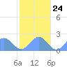 Wake Island tide chart for Friday, November 24, 2023