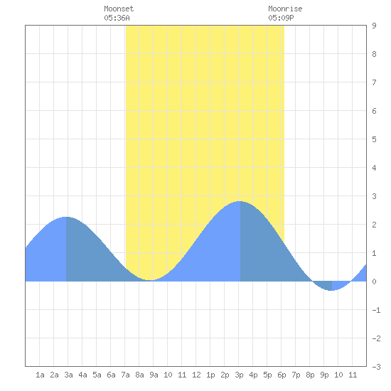 Wake Island tide chart for Sunday, November 26, 2023