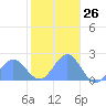 Wake Island tide chart for Sunday, November 26, 2023