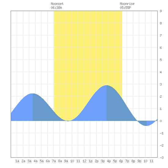 Wake Island tide chart for Monday, November 27, 2023