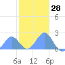 Wake Island tide chart for Tuesday, November 28, 2023