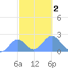 Wake Island tide chart for Thursday, November 2, 2023