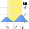 Wake Island tide chart for Thursday, November 30, 2023