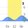 Wake Island tide chart for Friday, November 3, 2023