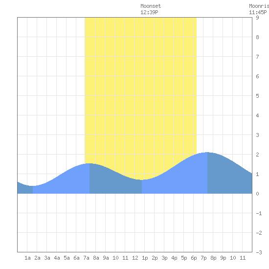 Wake Island tide chart for Saturday, November 4, 2023