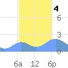 Wake Island tide chart for Saturday, November 4, 2023