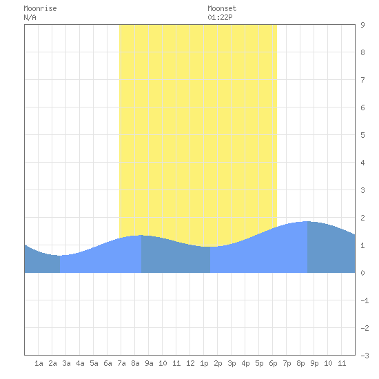 Wake Island tide chart for Sunday, November 5, 2023