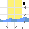 Wake Island tide chart for Sunday, November 5, 2023