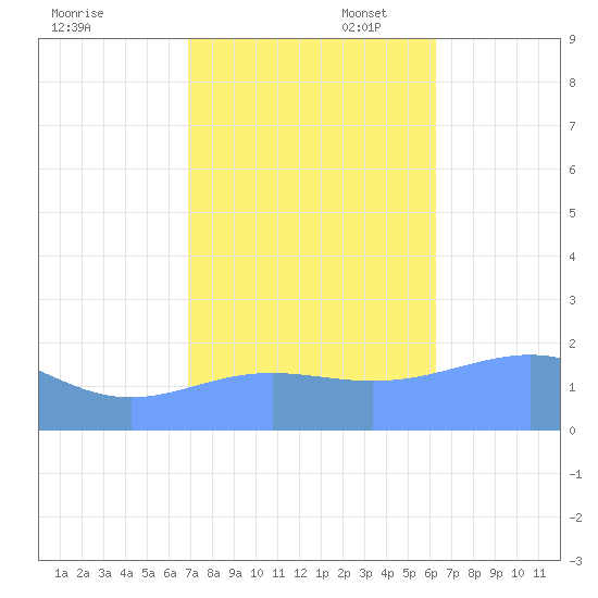 Wake Island tide chart for Monday, November 6, 2023