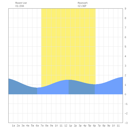 Wake Island tide chart for Tuesday, November 7, 2023