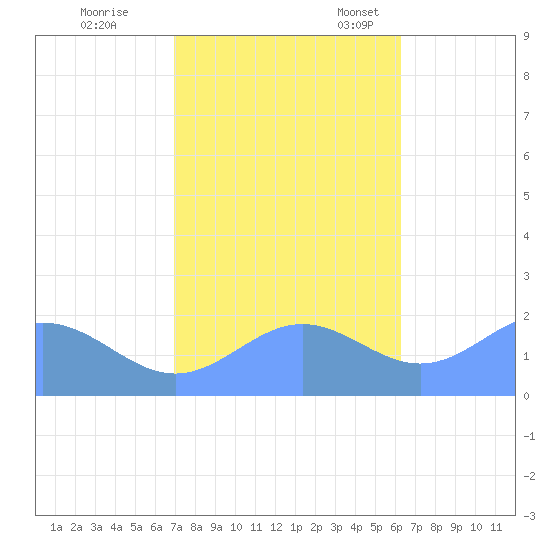 Wake Island tide chart for Wednesday, November 8, 2023