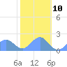 Wake Island tide chart for Sunday, December 10, 2023