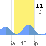 Wake Island tide chart for Monday, December 11, 2023