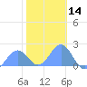 Wake Island tide chart for Thursday, December 14, 2023