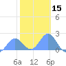 Wake Island tide chart for Friday, December 15, 2023