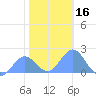Wake Island tide chart for Saturday, December 16, 2023