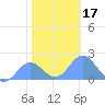 Wake Island tide chart for Sunday, December 17, 2023