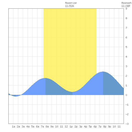 Wake Island tide chart for Monday, December 18, 2023
