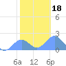 Wake Island tide chart for Monday, December 18, 2023