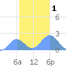 Wake Island tide chart for Friday, December 1, 2023