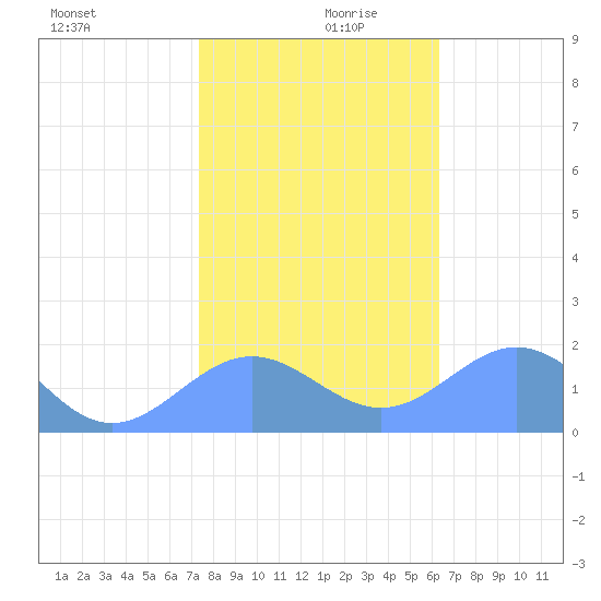 Wake Island tide chart for Wednesday, December 20, 2023