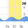 Wake Island tide chart for Wednesday, December 20, 2023