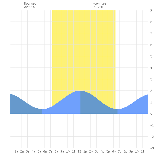 Wake Island tide chart for Friday, December 22, 2023
