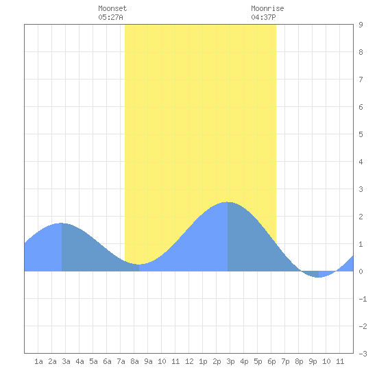 Wake Island tide chart for Monday, December 25, 2023
