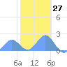 Wake Island tide chart for Wednesday, December 27, 2023