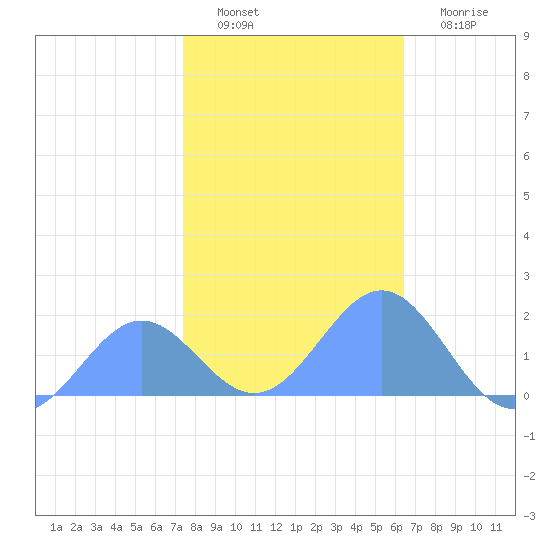 Wake Island tide chart for Friday, December 29, 2023