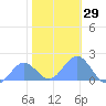 Wake Island tide chart for Friday, December 29, 2023
