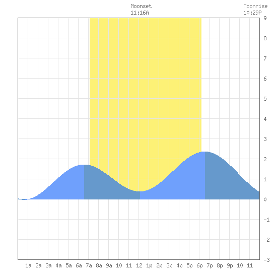 Wake Island tide chart for Saturday, December 2, 2023