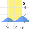 Wake Island tide chart for Saturday, December 2, 2023