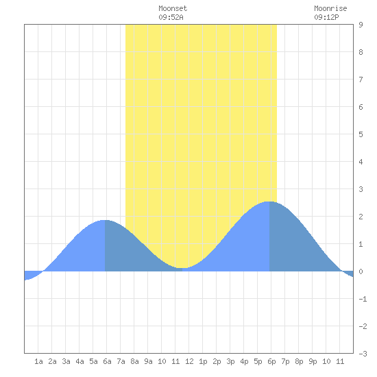 Wake Island tide chart for Saturday, December 30, 2023