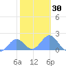 Wake Island tide chart for Saturday, December 30, 2023