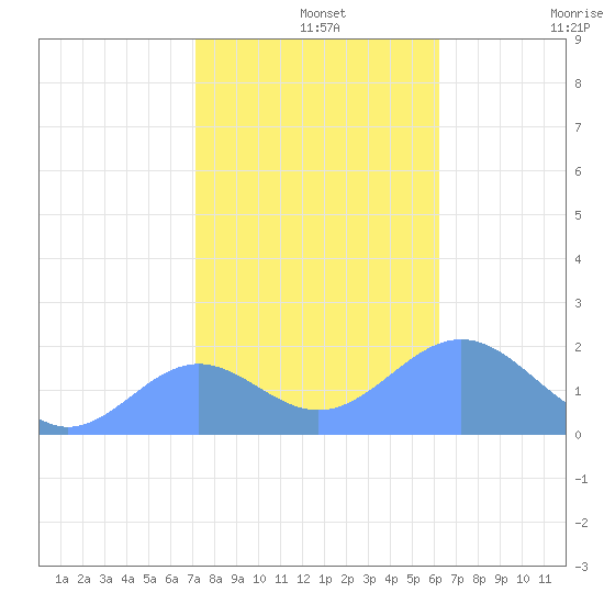 Wake Island tide chart for Sunday, December 3, 2023