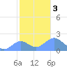 Wake Island tide chart for Sunday, December 3, 2023
