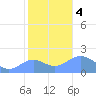 Wake Island tide chart for Monday, December 4, 2023