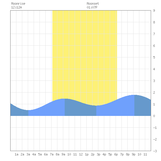 Wake Island tide chart for Tuesday, December 5, 2023