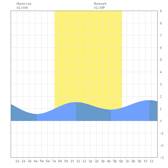 Wake Island tide chart for Wednesday, December 6, 2023
