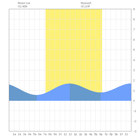 Wake Island tide chart for Thursday, December 7, 2023